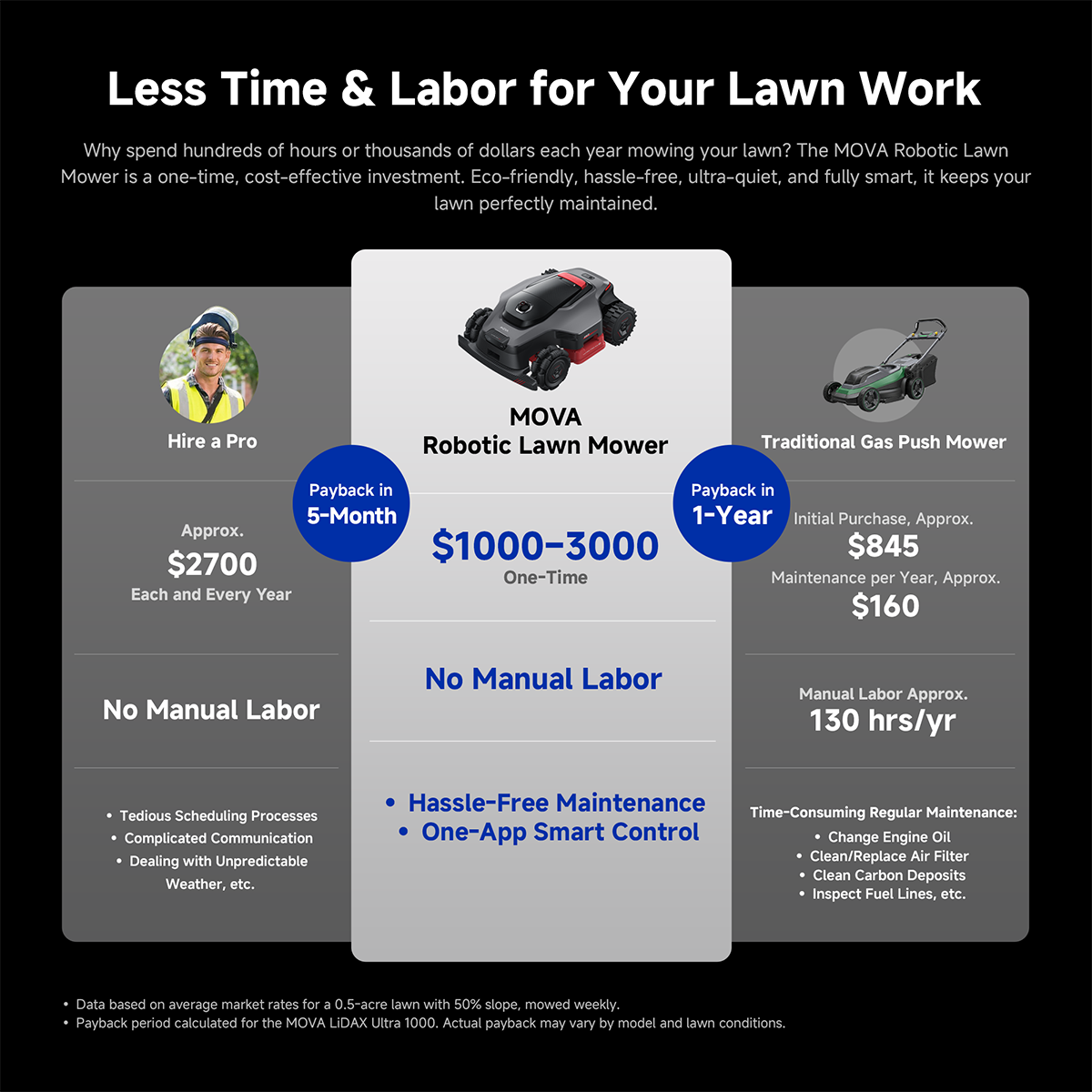 MOVA Lidax Ultra 3000 AWD Robotic Lawn Mower | 0.75 acre